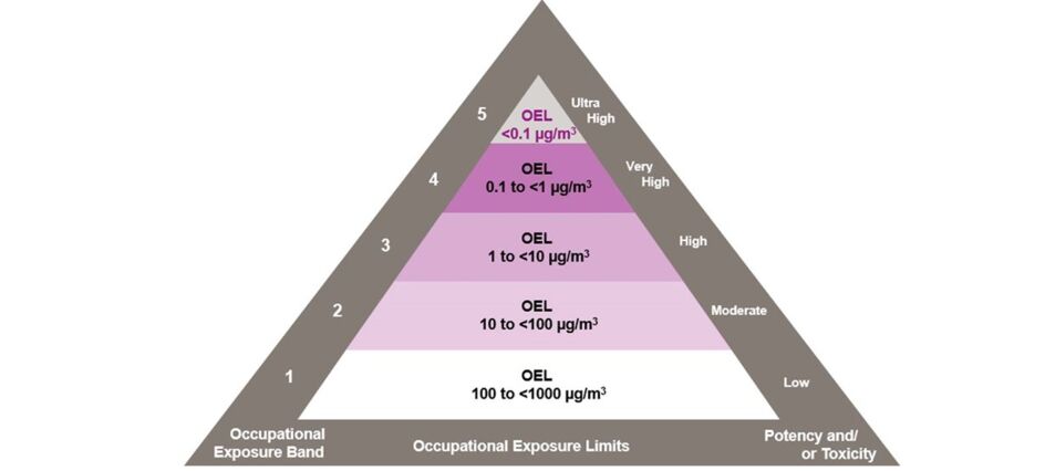 Figure 1: Evonik's Occupational Exposure Bands (OEBs) and corresponding Occupational Exposure Limits (OELs)  