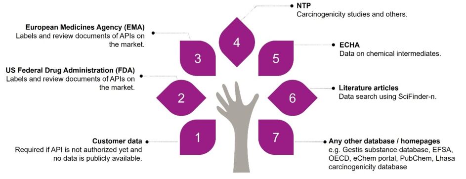 Figure 2: Data sources used to assess the potency of an API
 